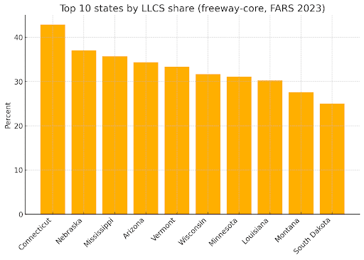 Top 10 states by LLCS share among fatal freeway‑core crashes